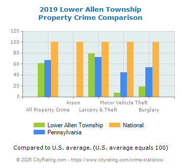 Lower Allen Township Property Crime vs. State and National Comparison