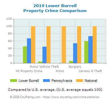 Lower Burrell Property Crime vs. State and National Comparison