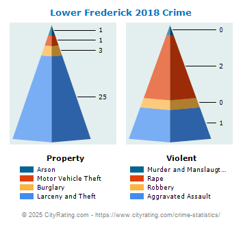 Lower Frederick Township Crime 2018