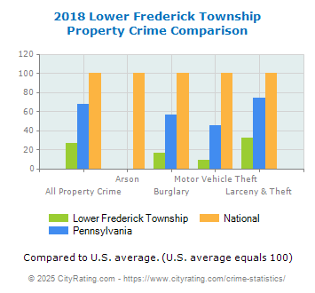 Lower Frederick Township Property Crime vs. State and National Comparison