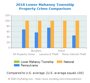 Lower Mahanoy Township Property Crime vs. State and National Comparison