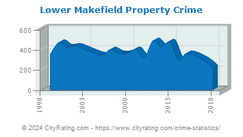 Lower Makefield Township Property Crime