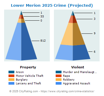 Lower Merion Township Crime 2025