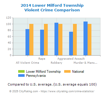 Lower Milford Township Violent Crime vs. State and National Comparison