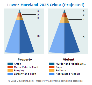 Lower Moreland Township Crime 2025