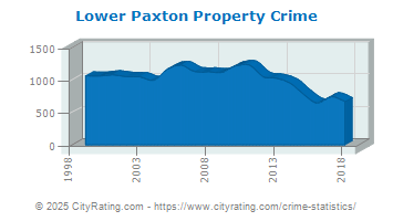 Lower Paxton Township Property Crime