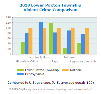 Lower Paxton Township Violent Crime vs. State and National Comparison