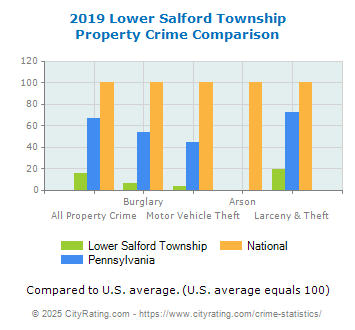 Lower Salford Township Property Crime vs. State and National Comparison