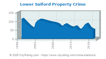 Lower Salford Township Property Crime