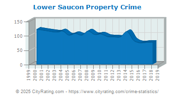 Lower Saucon Township Property Crime