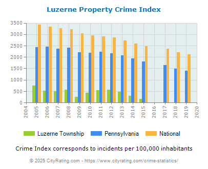 Luzerne Township Property Crime vs. State and National Per Capita