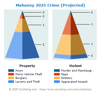 Mahanoy Township Crime 2025