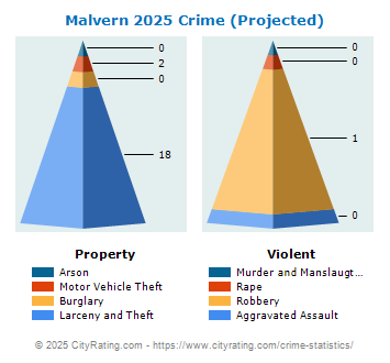 Malvern Crime 2025