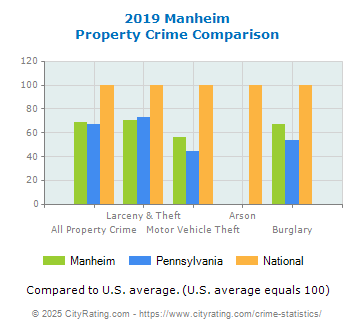 Manheim Property Crime vs. State and National Comparison