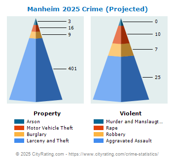 Manheim Township Crime 2025