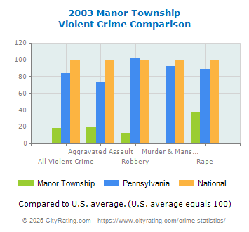 Manor Township Violent Crime vs. State and National Comparison