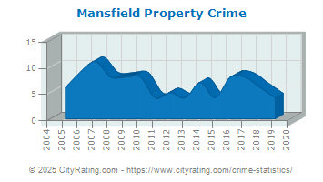 Mansfield Property Crime