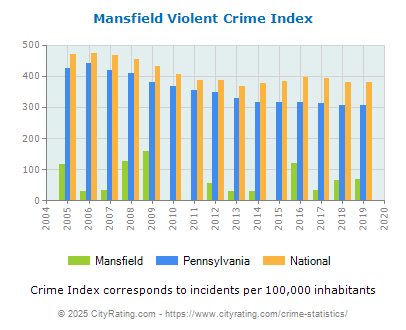 Mansfield Violent Crime vs. State and National Per Capita