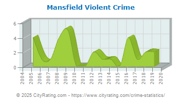 Mansfield Violent Crime