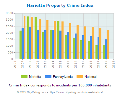 Marietta Property Crime vs. State and National Per Capita