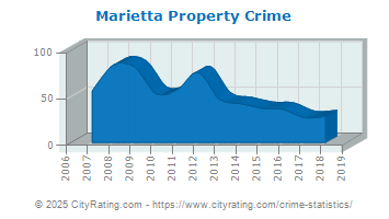 Marietta Property Crime