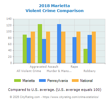 Marietta Violent Crime vs. State and National Comparison