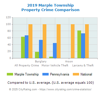 Marple Township Property Crime vs. State and National Comparison