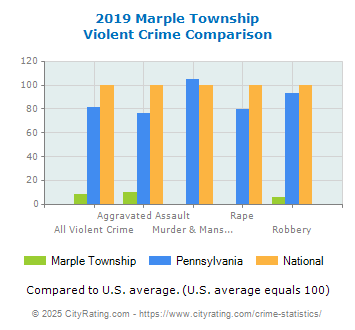 Marple Township Violent Crime vs. State and National Comparison