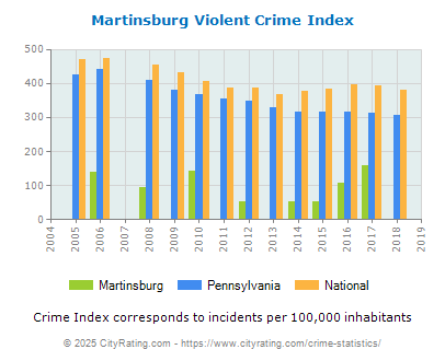 Martinsburg Violent Crime vs. State and National Per Capita