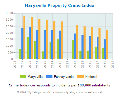 Marysville Property Crime vs. State and National Per Capita