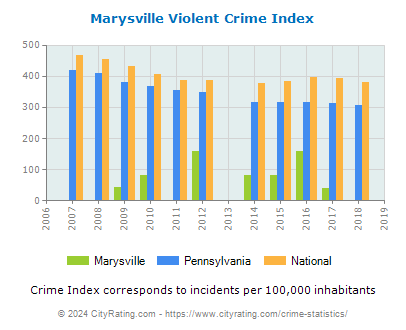 Marysville Violent Crime vs. State and National Per Capita