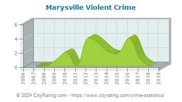 Marysville Violent Crime