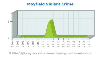 Mayfield Violent Crime