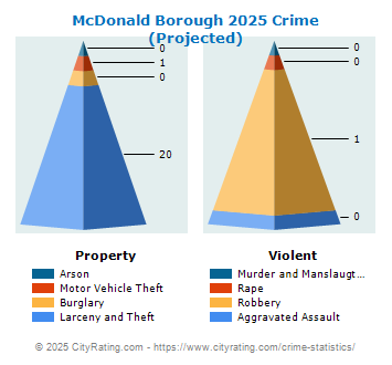 McDonald Borough Crime 2025