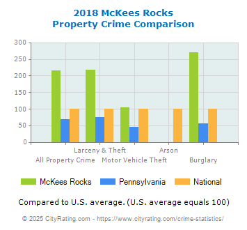 McKees Rocks Property Crime vs. State and National Comparison