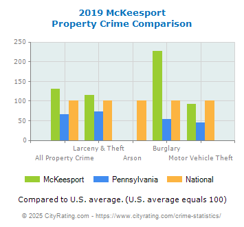 McKeesport Property Crime vs. State and National Comparison