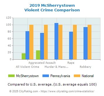 McSherrystown Violent Crime vs. State and National Comparison