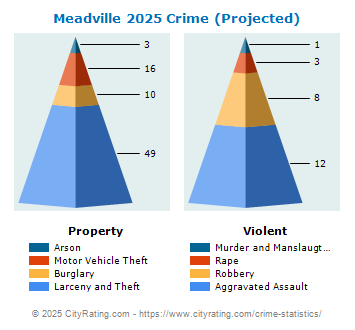 Meadville Crime 2025