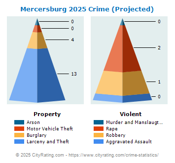 Mercersburg Crime 2025