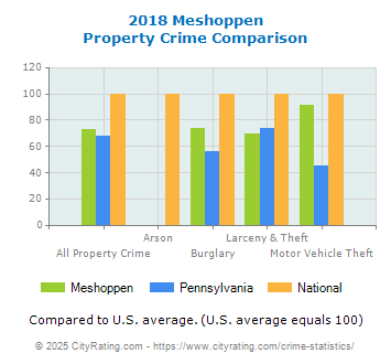 Meshoppen Property Crime vs. State and National Comparison