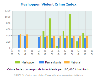 Meshoppen Violent Crime vs. State and National Per Capita