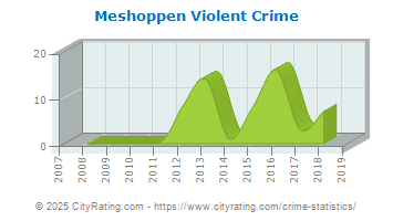 Meshoppen Violent Crime