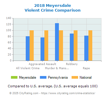 Meyersdale Violent Crime vs. State and National Comparison