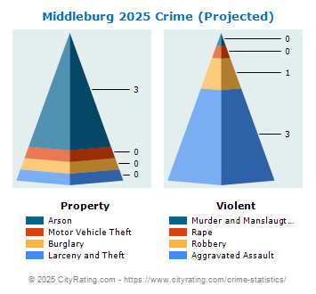 Middleburg Crime 2025