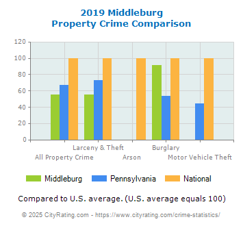 Middleburg Property Crime vs. State and National Comparison