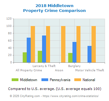 Middletown Property Crime vs. State and National Comparison