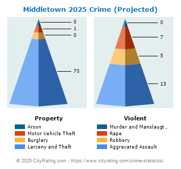 Middletown Township Crime 2025