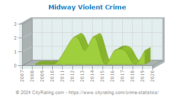 Midway Violent Crime