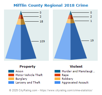 Mifflin County Regional Crime 2018