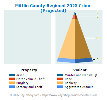 Mifflin County Regional Crime 2025